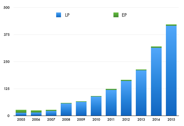 2-Vinyl-growth