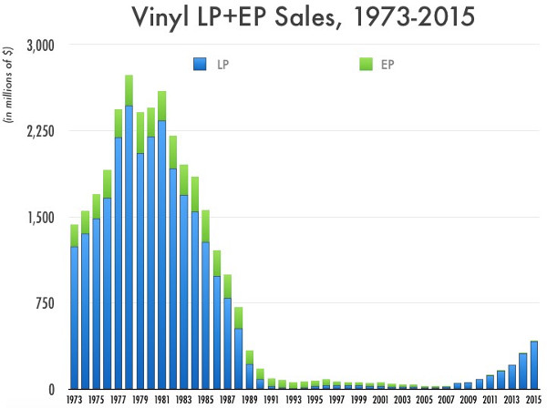 3-vinyl-sales-history