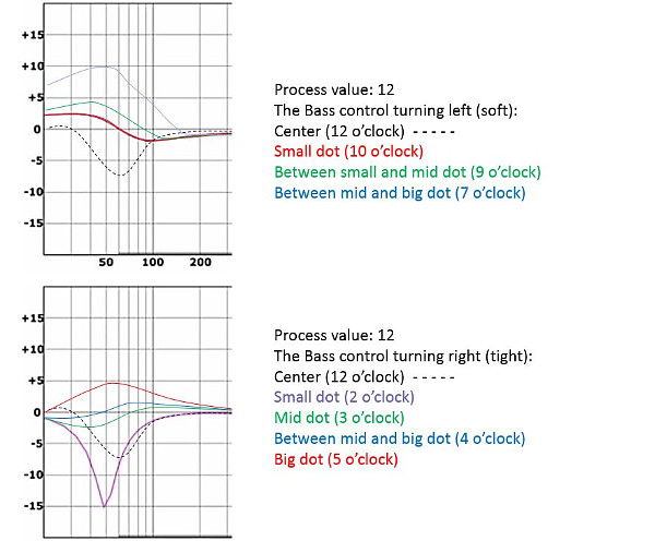 SPL Vitalizer MK2 T bass curves
