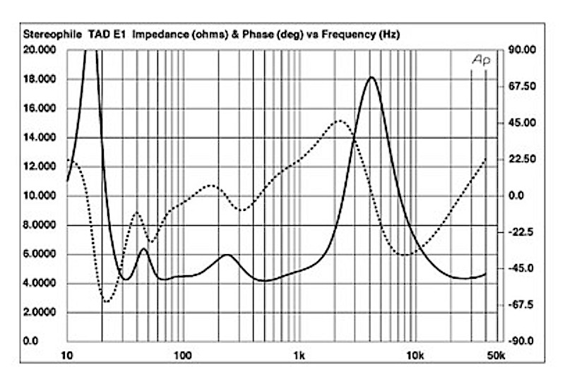 TAD Evolution One Impedance and phase